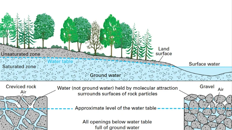 Groundwater is becoming unsafe
