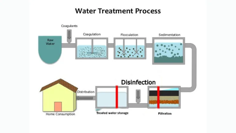 Groundwater safety